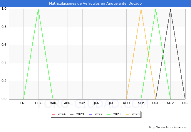 estadsticas de Vehiculos Matriculados en el Municipio de Anquela del Ducado hasta Abril del 2024.