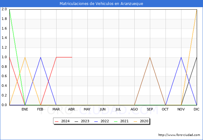estadsticas de Vehiculos Matriculados en el Municipio de Aranzueque hasta Abril del 2024.