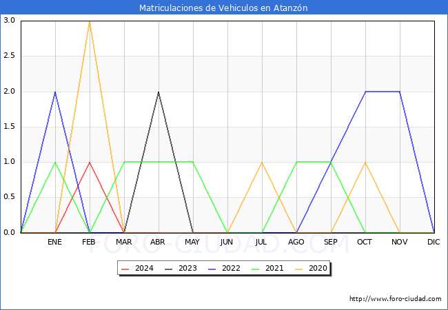 estadsticas de Vehiculos Matriculados en el Municipio de Atanzn hasta Abril del 2024.