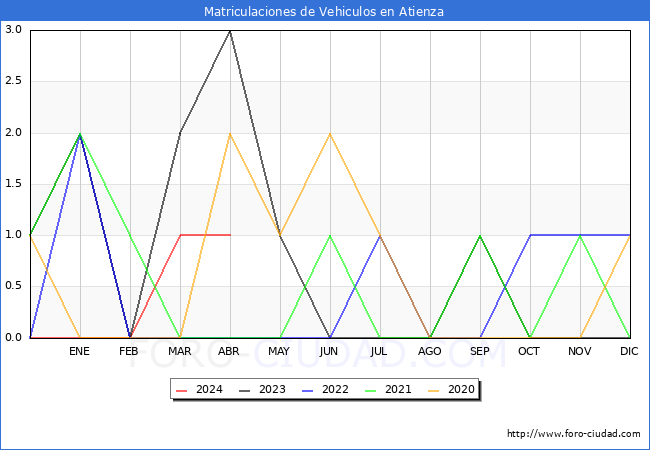 estadsticas de Vehiculos Matriculados en el Municipio de Atienza hasta Abril del 2024.