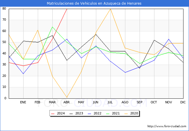 estadsticas de Vehiculos Matriculados en el Municipio de Azuqueca de Henares hasta Abril del 2024.