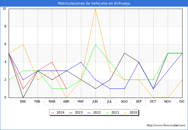 estadsticas de Vehiculos Matriculados en el Municipio de Brihuega hasta Abril del 2024.