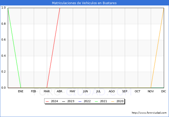 estadsticas de Vehiculos Matriculados en el Municipio de Bustares hasta Abril del 2024.