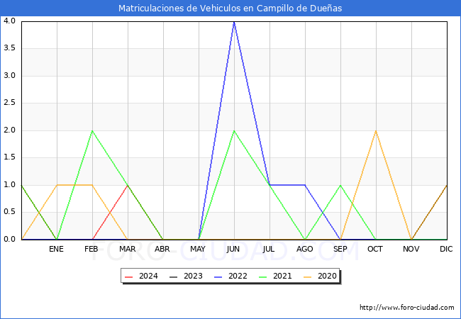 estadsticas de Vehiculos Matriculados en el Municipio de Campillo de Dueas hasta Abril del 2024.