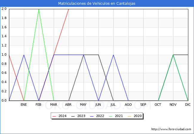 estadsticas de Vehiculos Matriculados en el Municipio de Cantalojas hasta Abril del 2024.