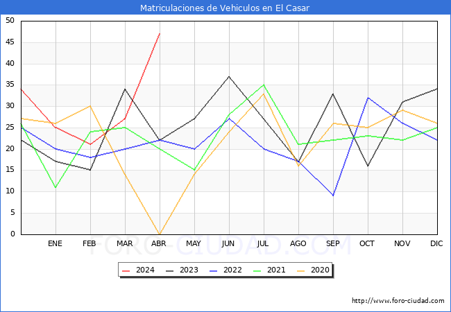 estadsticas de Vehiculos Matriculados en el Municipio de El Casar hasta Abril del 2024.