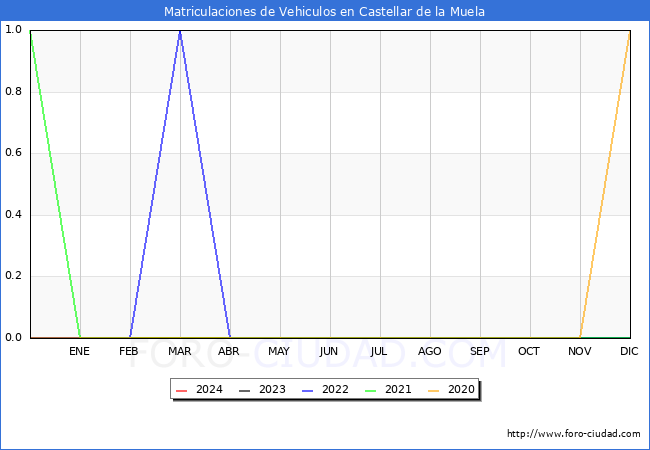 estadsticas de Vehiculos Matriculados en el Municipio de Castellar de la Muela hasta Abril del 2024.