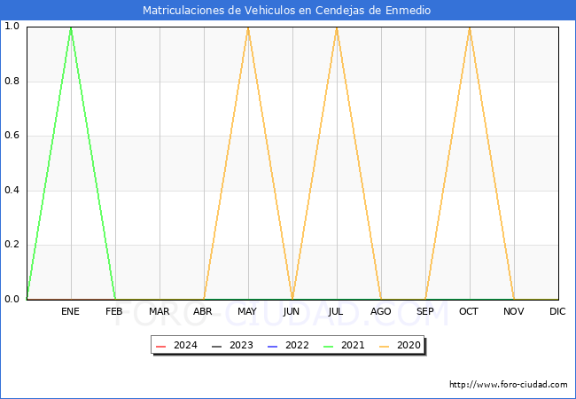 estadsticas de Vehiculos Matriculados en el Municipio de Cendejas de Enmedio hasta Abril del 2024.