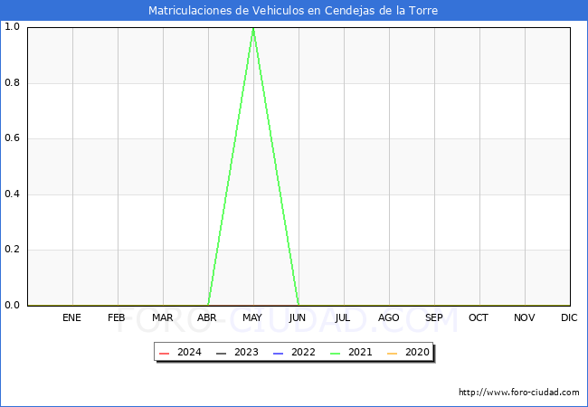estadsticas de Vehiculos Matriculados en el Municipio de Cendejas de la Torre hasta Abril del 2024.
