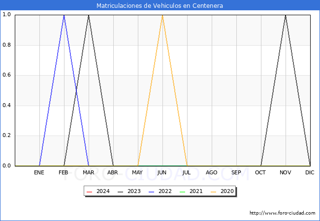 estadsticas de Vehiculos Matriculados en el Municipio de Centenera hasta Abril del 2024.