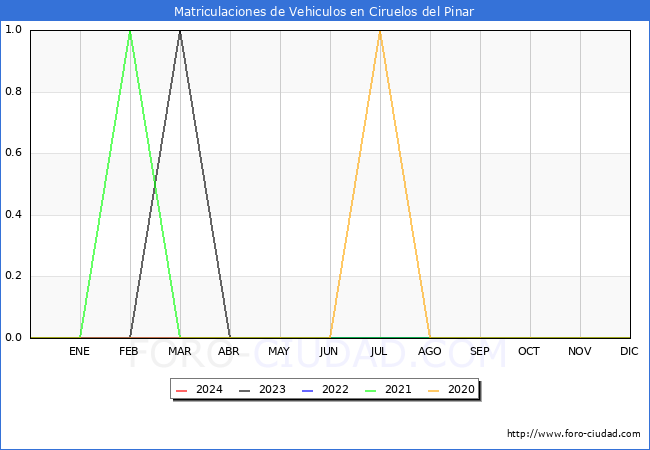 estadsticas de Vehiculos Matriculados en el Municipio de Ciruelos del Pinar hasta Abril del 2024.