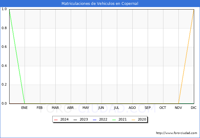 estadsticas de Vehiculos Matriculados en el Municipio de Copernal hasta Abril del 2024.