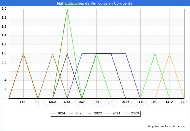 estadsticas de Vehiculos Matriculados en el Municipio de Corduente hasta Abril del 2024.
