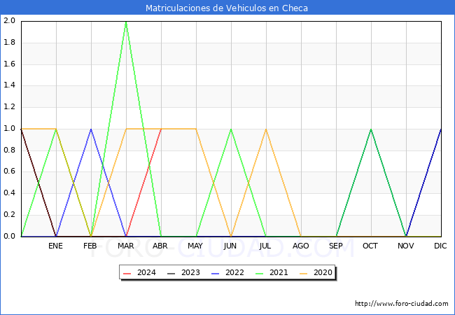 estadsticas de Vehiculos Matriculados en el Municipio de Checa hasta Abril del 2024.