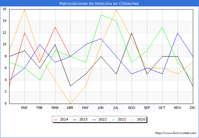 estadsticas de Vehiculos Matriculados en el Municipio de Chiloeches hasta Abril del 2024.