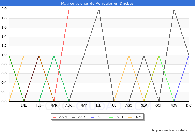 estadsticas de Vehiculos Matriculados en el Municipio de Driebes hasta Abril del 2024.