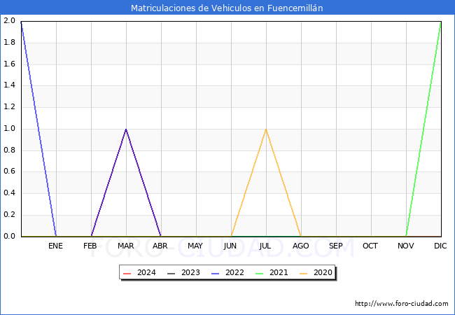 estadsticas de Vehiculos Matriculados en el Municipio de Fuencemilln hasta Abril del 2024.