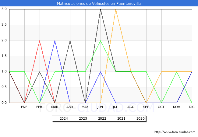 estadsticas de Vehiculos Matriculados en el Municipio de Fuentenovilla hasta Abril del 2024.