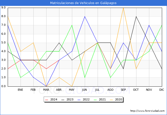 estadsticas de Vehiculos Matriculados en el Municipio de Galpagos hasta Abril del 2024.