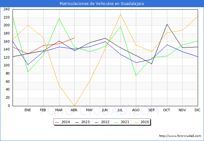 estadsticas de Vehiculos Matriculados en el Municipio de Guadalajara hasta Abril del 2024.