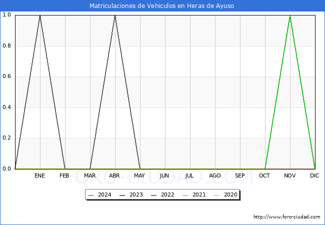 estadsticas de Vehiculos Matriculados en el Municipio de Heras de Ayuso hasta Abril del 2024.