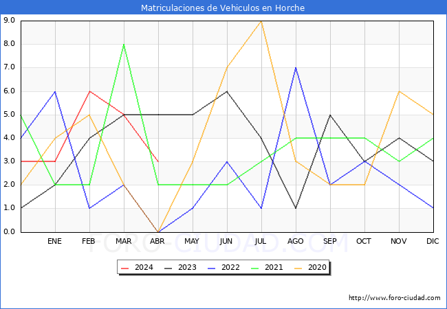 estadsticas de Vehiculos Matriculados en el Municipio de Horche hasta Abril del 2024.