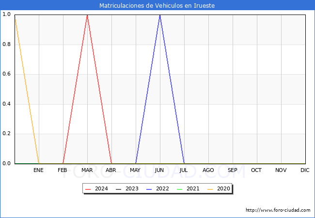 estadsticas de Vehiculos Matriculados en el Municipio de Irueste hasta Abril del 2024.