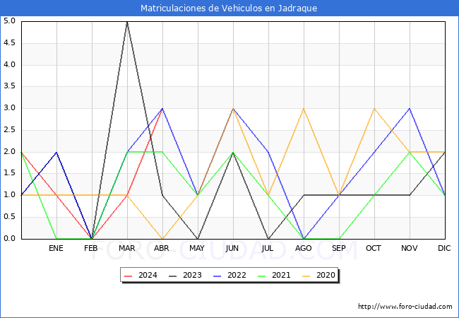 estadsticas de Vehiculos Matriculados en el Municipio de Jadraque hasta Abril del 2024.