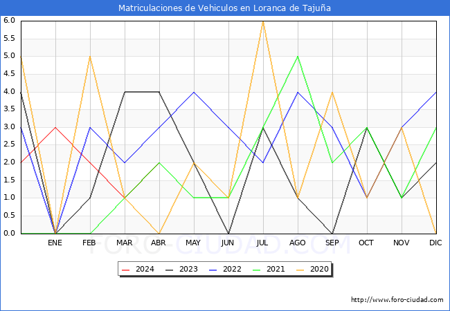estadsticas de Vehiculos Matriculados en el Municipio de Loranca de Tajua hasta Abril del 2024.