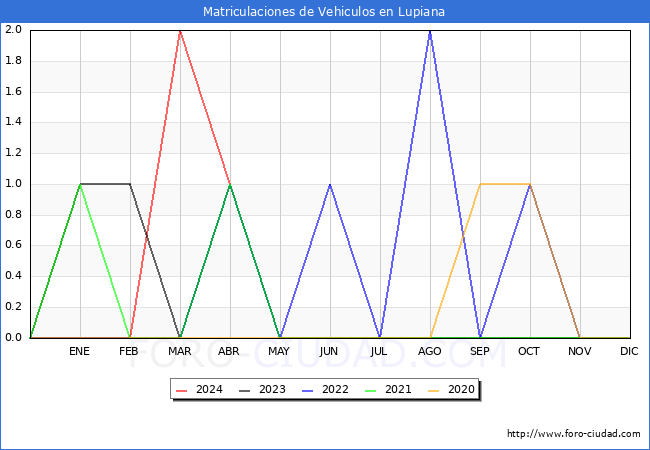 estadsticas de Vehiculos Matriculados en el Municipio de Lupiana hasta Abril del 2024.