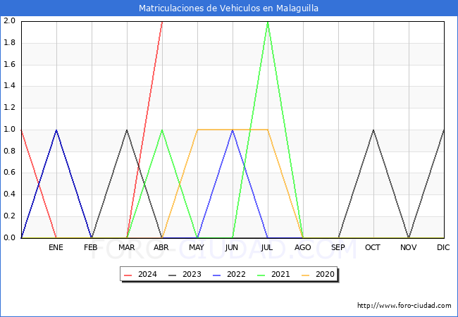 estadsticas de Vehiculos Matriculados en el Municipio de Malaguilla hasta Abril del 2024.