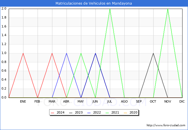 estadsticas de Vehiculos Matriculados en el Municipio de Mandayona hasta Abril del 2024.