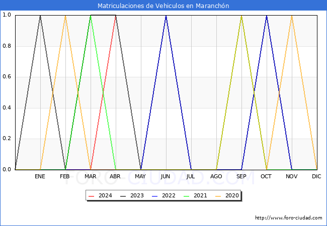 estadsticas de Vehiculos Matriculados en el Municipio de Maranchn hasta Abril del 2024.