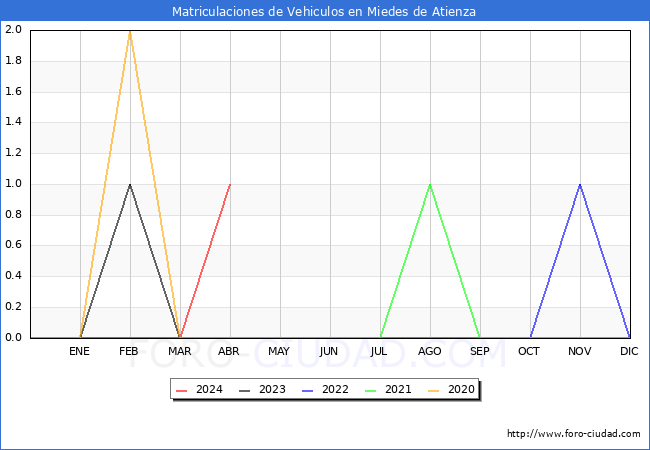estadsticas de Vehiculos Matriculados en el Municipio de Miedes de Atienza hasta Abril del 2024.