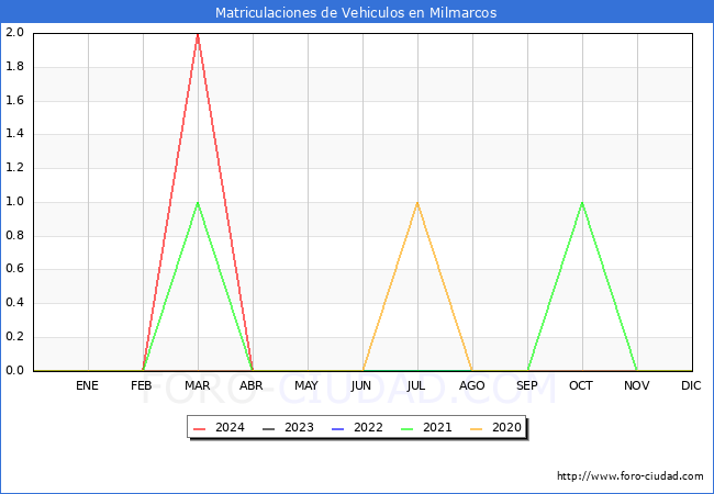 estadsticas de Vehiculos Matriculados en el Municipio de Milmarcos hasta Abril del 2024.
