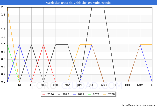 estadsticas de Vehiculos Matriculados en el Municipio de Mohernando hasta Abril del 2024.