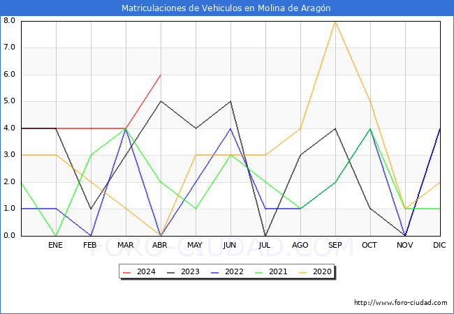 estadsticas de Vehiculos Matriculados en el Municipio de Molina de Aragn hasta Abril del 2024.