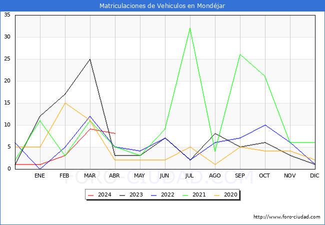 estadsticas de Vehiculos Matriculados en el Municipio de Mondjar hasta Abril del 2024.