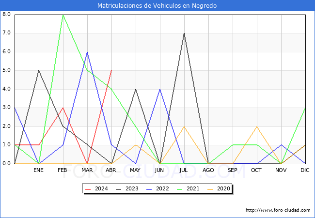 estadsticas de Vehiculos Matriculados en el Municipio de Negredo hasta Abril del 2024.