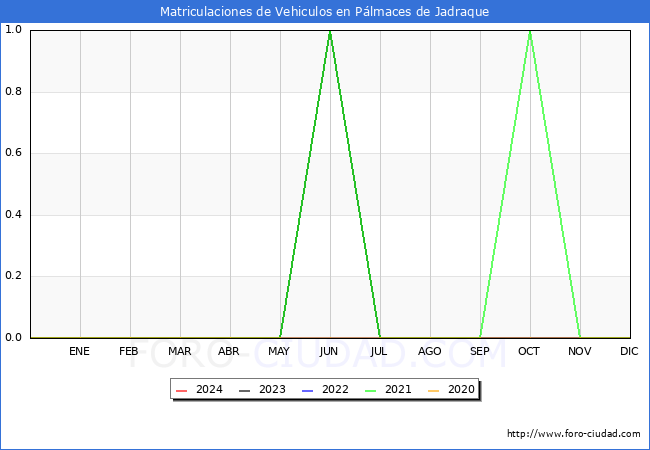 estadsticas de Vehiculos Matriculados en el Municipio de Plmaces de Jadraque hasta Abril del 2024.
