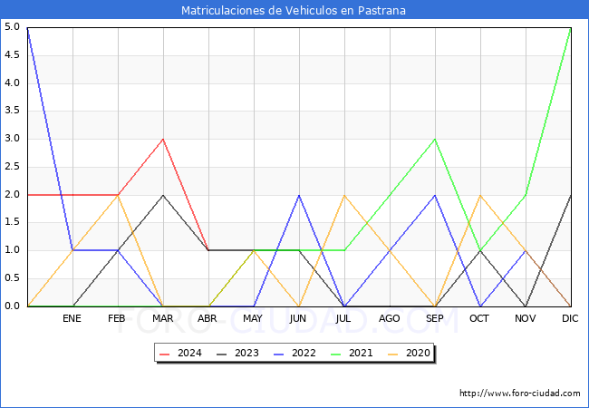 estadsticas de Vehiculos Matriculados en el Municipio de Pastrana hasta Abril del 2024.