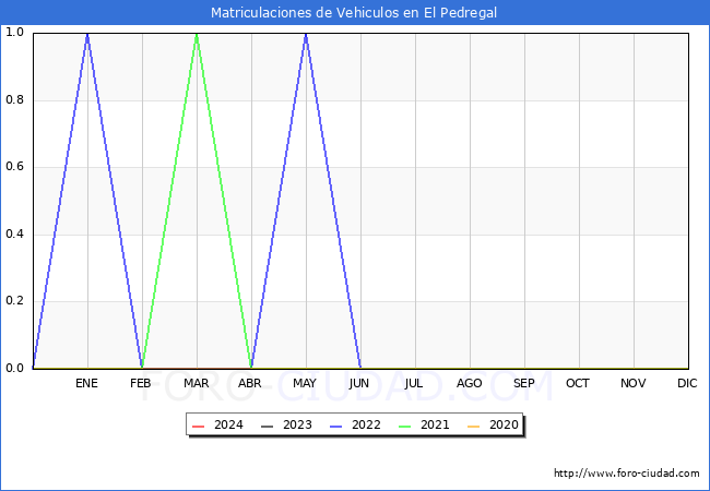 estadsticas de Vehiculos Matriculados en el Municipio de El Pedregal hasta Abril del 2024.