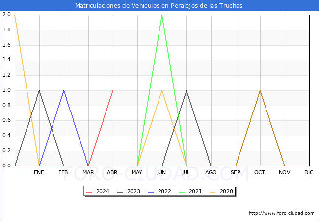 estadsticas de Vehiculos Matriculados en el Municipio de Peralejos de las Truchas hasta Abril del 2024.