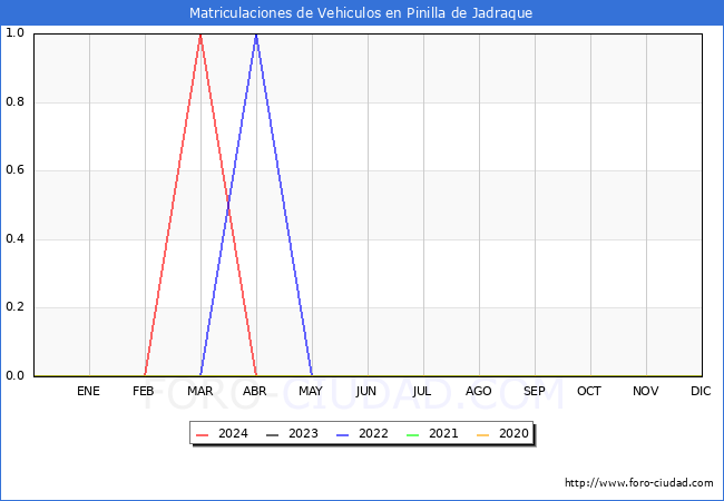 estadsticas de Vehiculos Matriculados en el Municipio de Pinilla de Jadraque hasta Abril del 2024.