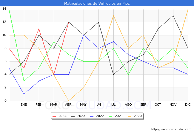 estadsticas de Vehiculos Matriculados en el Municipio de Pioz hasta Abril del 2024.