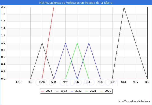 estadsticas de Vehiculos Matriculados en el Municipio de Poveda de la Sierra hasta Abril del 2024.