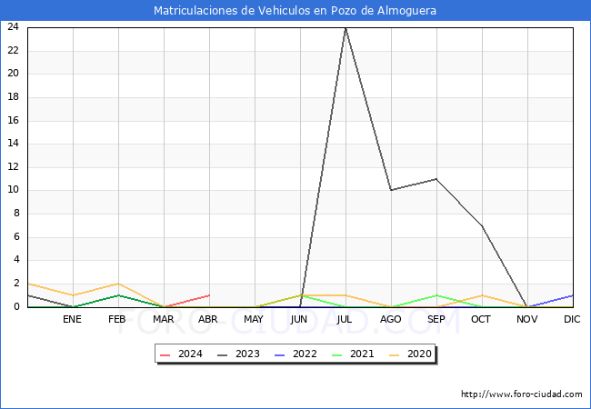 estadsticas de Vehiculos Matriculados en el Municipio de Pozo de Almoguera hasta Abril del 2024.