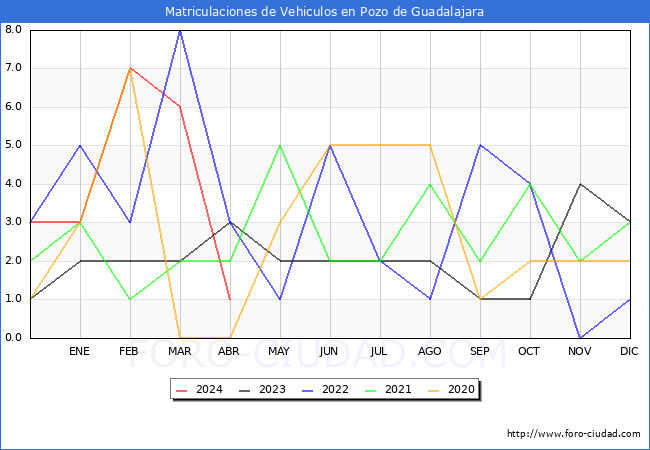 estadsticas de Vehiculos Matriculados en el Municipio de Pozo de Guadalajara hasta Abril del 2024.