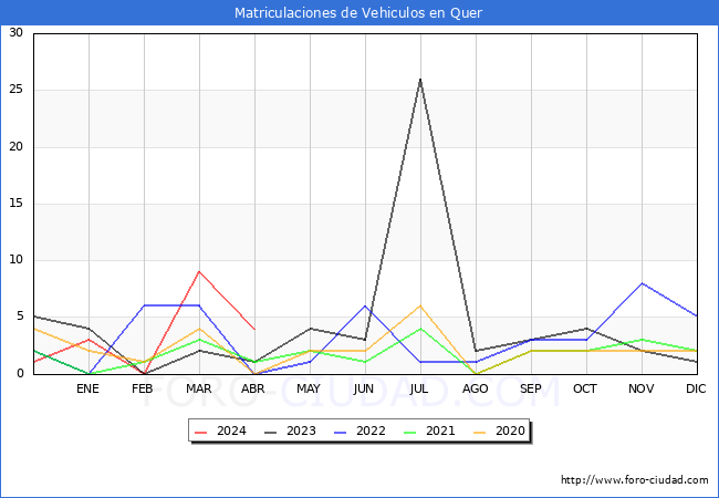 estadsticas de Vehiculos Matriculados en el Municipio de Quer hasta Abril del 2024.