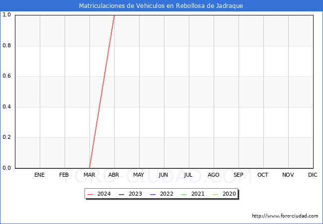 estadsticas de Vehiculos Matriculados en el Municipio de Rebollosa de Jadraque hasta Abril del 2024.